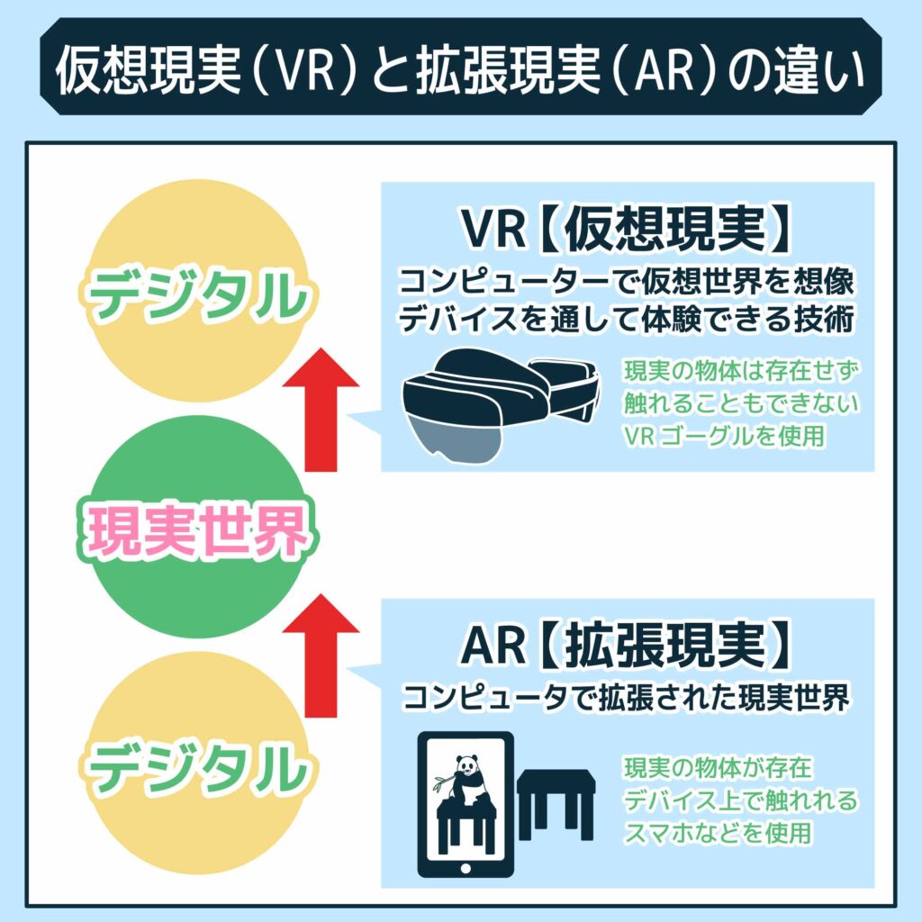 仮想現実（VR）と拡張現実（AR）の違い